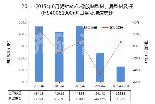2011-2015年6月海綿硫化橡膠制型材、異型材及桿(HS40081900)進(jìn)口量及增速統(tǒng)計(jì)